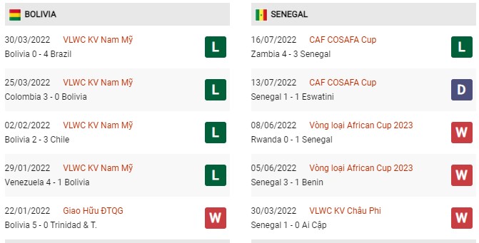 Phong độ gần đây Bolivia vs Senegal