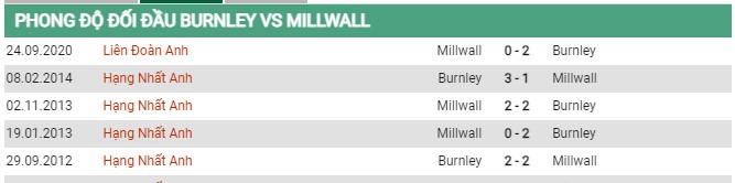 Thành tích đối đầu Burnley vs MillwallNgày 31/8