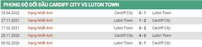 Thành tích đối đầu Cardiff City vs Luton Town
