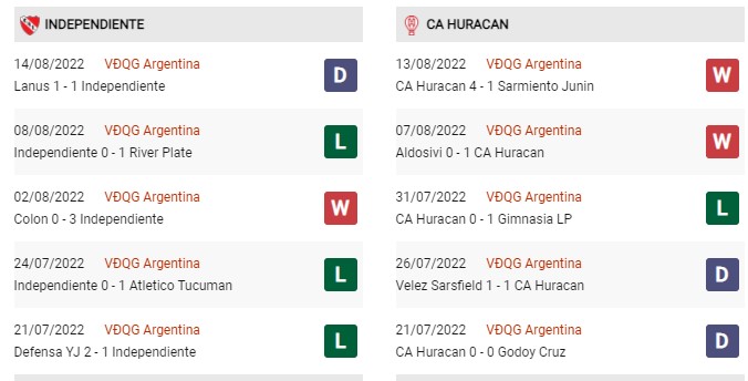 Phong độ gần đây Independiente vs CA Huracan 