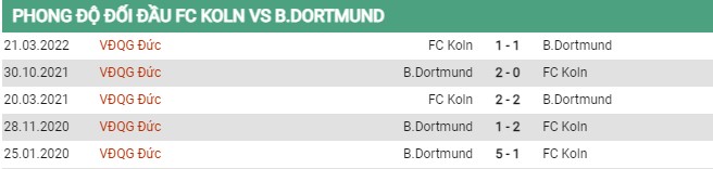 Thành tích đối đầu Koln vs Borussia Dortmund