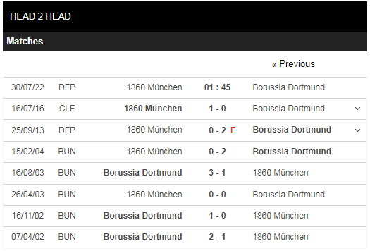 Lịch sử đối đầu 1860 Munich vs Dortmund