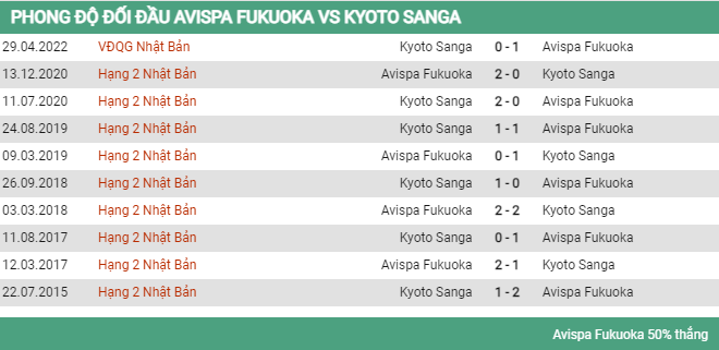 Lịch sử đối đầu Avispa Fukuoka vs Kyoto