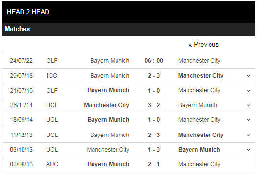 Lịch sử đối đầu Bayern Munich vs Man City