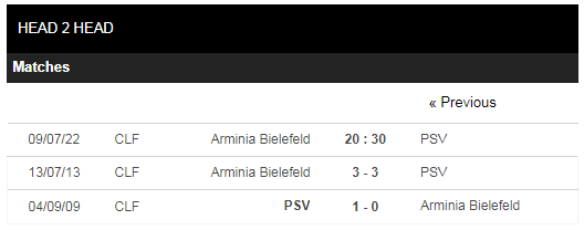 Lịch sử đối đầu Bielefeld vs PSV