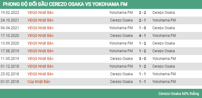 Lịch sử đối đầu Cerezo Osaka vs Yokohama