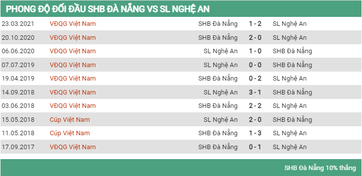 Lịch sử đối đầu Đà Nẵng vs SLNA