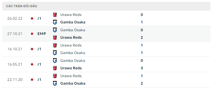 Lịch sử đối đầu Gamba Osaka vs Urawa Reds