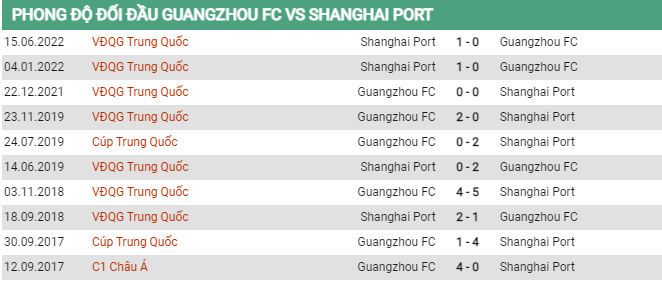 Lịch sử đối đầu Guangzhou FC vs Shanghai Port