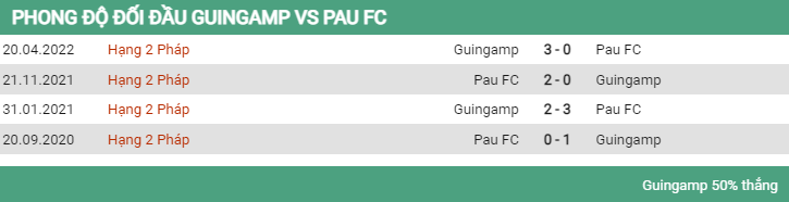 Lịch sử đối đầu Guingamp vs Pau