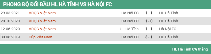 Lịch sử đối đầu Hà Tĩnh vs Hà Nội