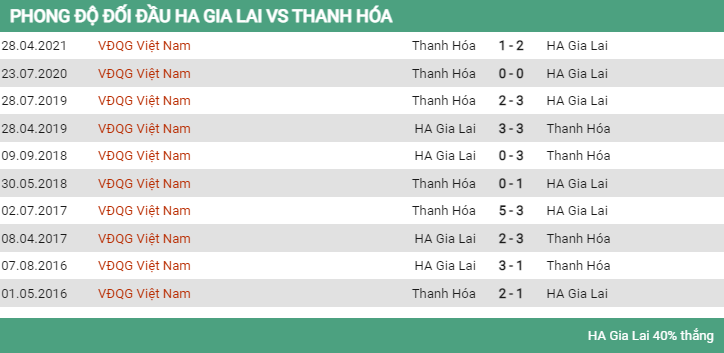 Lịch sử đối đầu HAGL vs Thanh Hóa