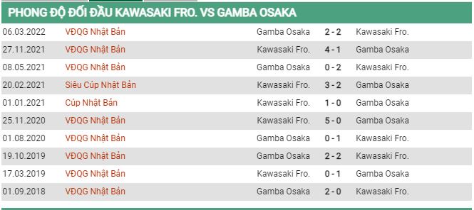 Lịch sử đối đầu Kawasaki vs Gamba Osaka