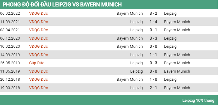 Lịch sử đối đầu Leipzig vs Bayern