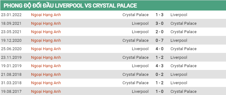 Lịch sử đối đầu Liverpool vs Crystal Palace