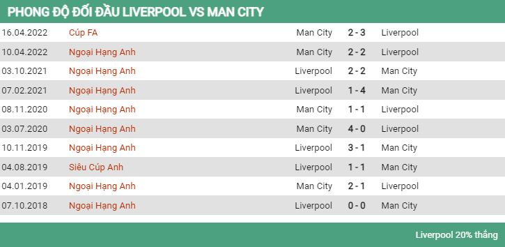 Lịch sử đối đầu Liverpool vs Man City