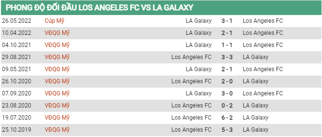 Lịch sử đối đầu Los Angeles vs LA Galaxy