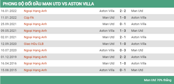 Lịch sử MU vs Aston Villa đối đầu