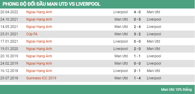 Lịch sử đối đầu MU vs Liverpool