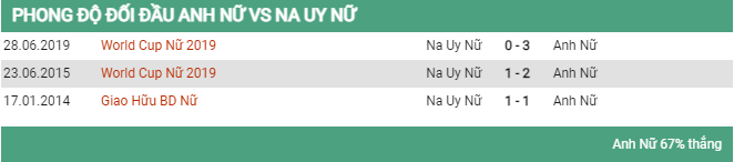 Lịch sử đối đầu Nữ Anh vs Nữ Na Uy