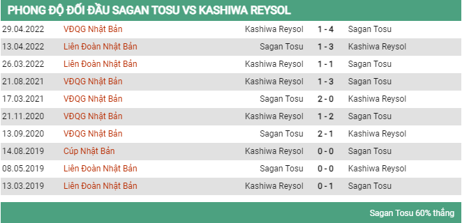 Lịch sử đối đầu Sagan Tosu vs Kashiwa Reysol