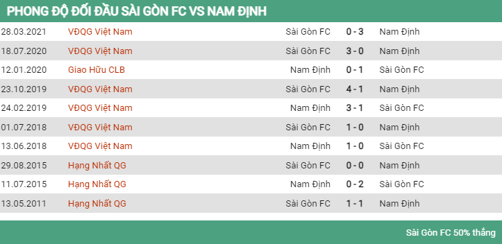 Lịch sử đối đầu Sài Gòn vs Nam Định