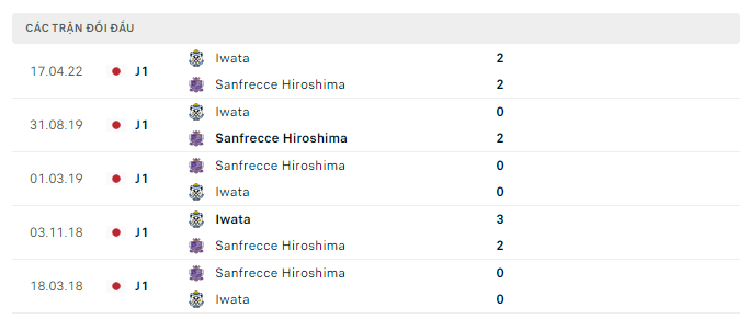 Lịch sử đối đầu Sanfrecce Hiroshima vs Jubilo