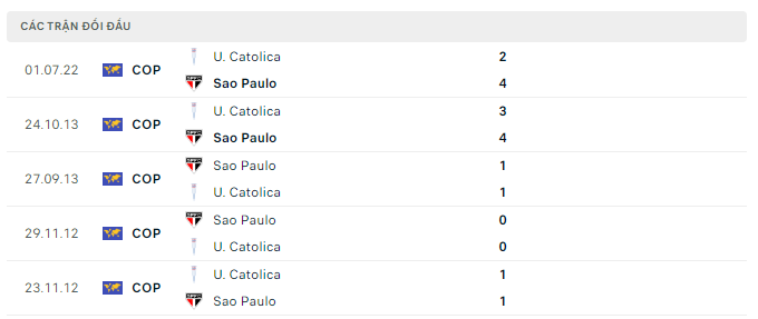 Lịch sử đối đầu Sao Paulo vs Catolica