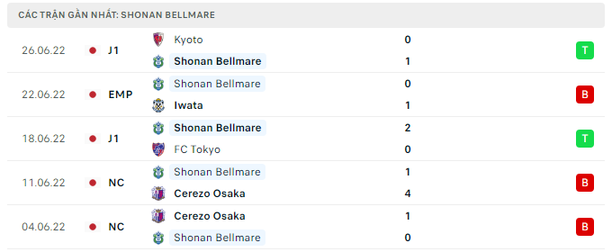 Lịch sử đối đầu Shonan Bellmare vs Nagoya Grampus