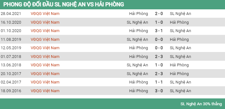 Lịch sử đối đầu SLNA vs Hải Phòng