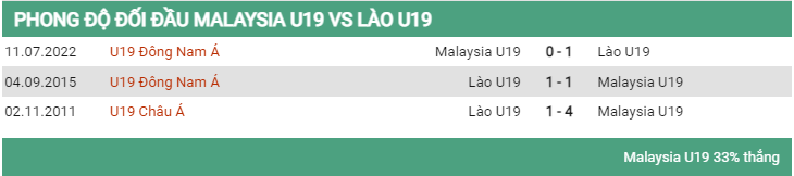 Lịch sử đối đầu U19 Malaysia vs U19 Lào