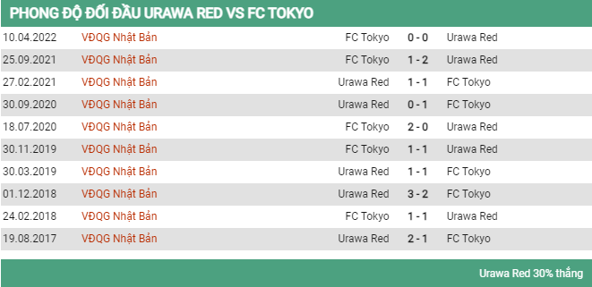 Lịch sử đối đầu Urawa Reds vs Tokyo