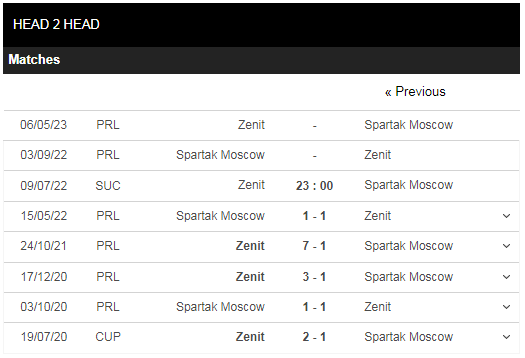 Lịch sử đối đầu Zenit vs Spartak Moscow