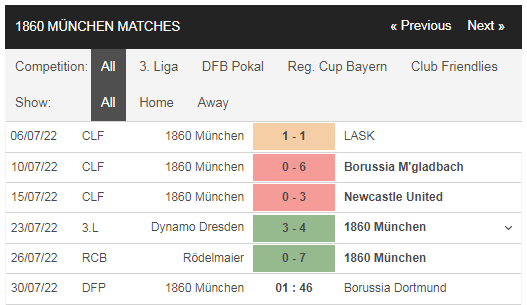 Phong độ 1860 Munich vs Dortmund gần đây