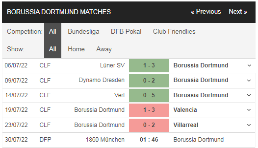 Phong độ 1860 Munich vs Dortmund gần đây