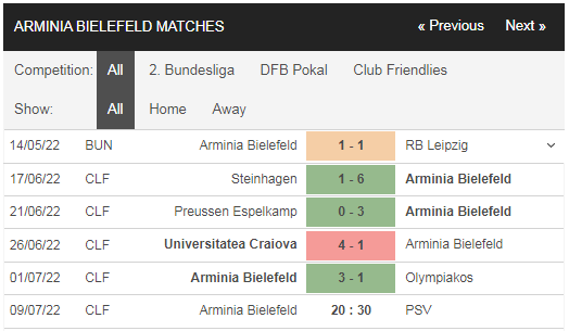 Phong độ Bielefeld vs PSV gần đây