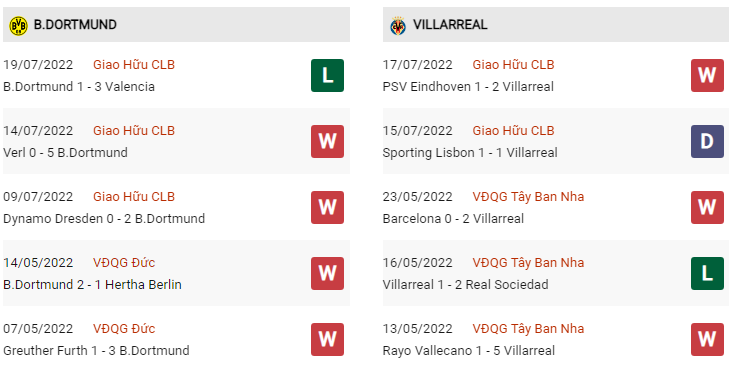 Phong độ Dortmund vs Villarreal gần đây 