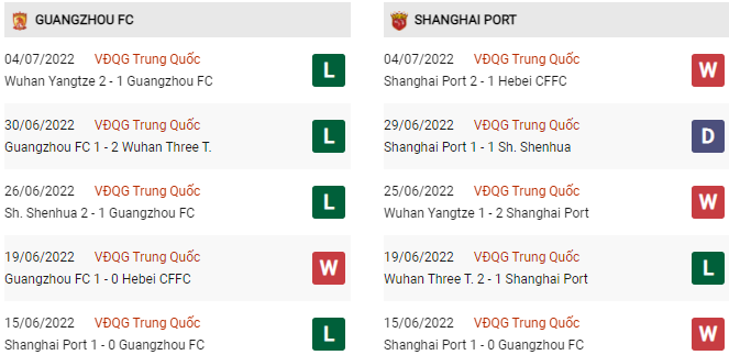 Phong độ Guangzhou FC và Shanghai Port