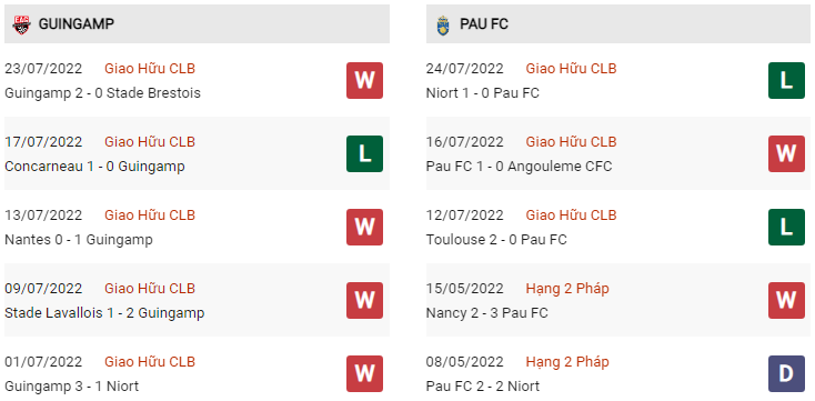 Phong độ Guingamp vs Pau gần đây