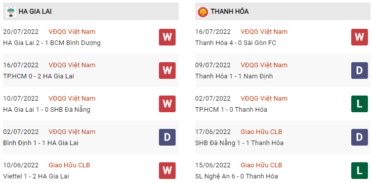 Phong độ HAGL vs Thanh Hóa gần đây