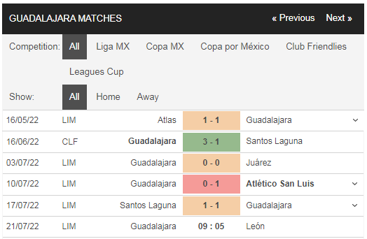 Phong độ gần đây Juventus vs Guadalajara