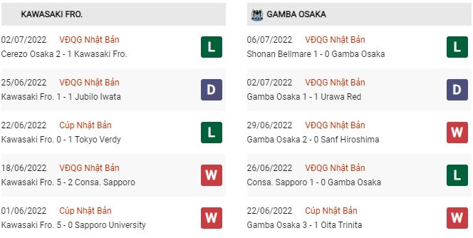 Phong độ Kawasaki vs Gamba Osaka gần đây