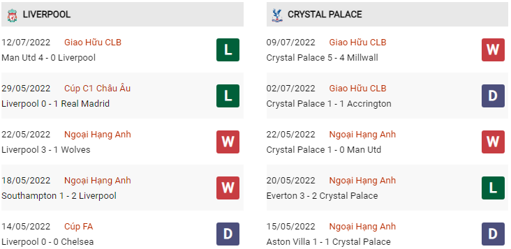 Phong độ Liverpool vs Crystal Palace gần đây