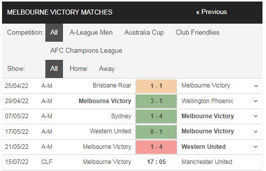 Phong độ Melbourne Victory vs MU gần đây