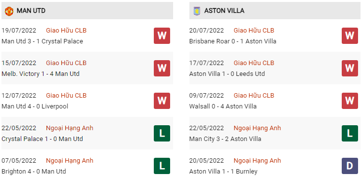 Phong độ MU vs Aston Villa gần đây