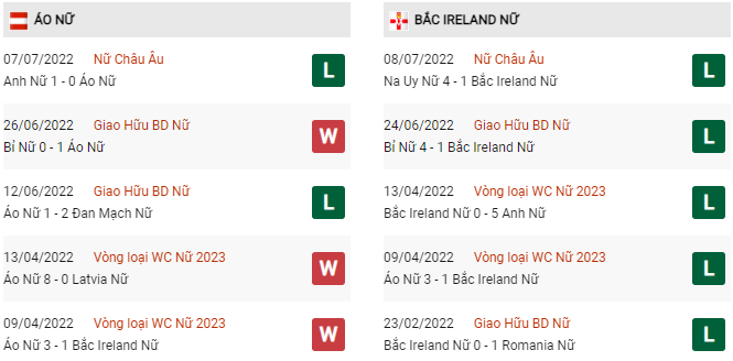 Phong độ Nữ Áo vs Nữ Bắc Ireland gần đây