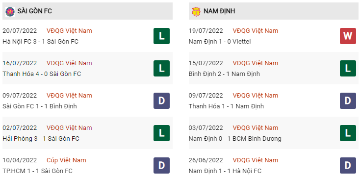 Phong độ Sài Gòn vs Nam Định gần đây