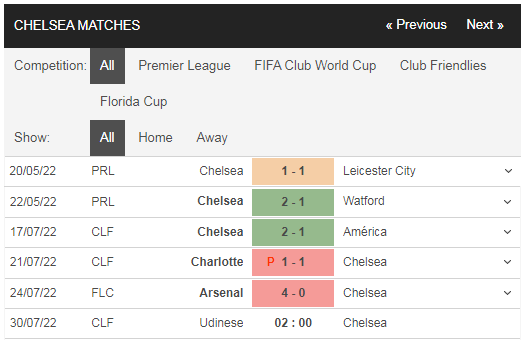 Phong độ Udinese vs Chelsea gần đây