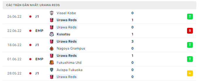 Phong độ Urawa Red gần đây