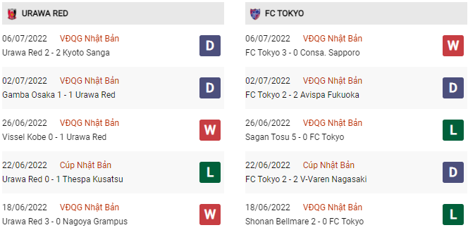 Phong độ Urawa Reds vs Tokyo gần đây